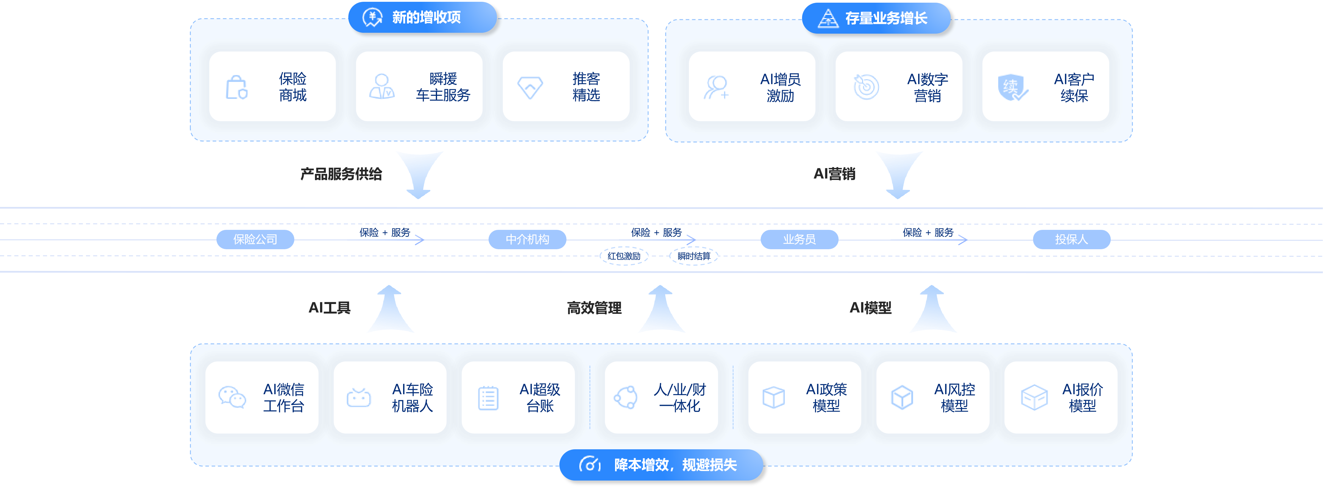 保险+AI+服务一体化解决方案