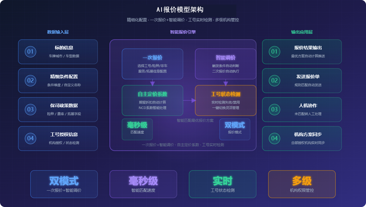 AI报价模型