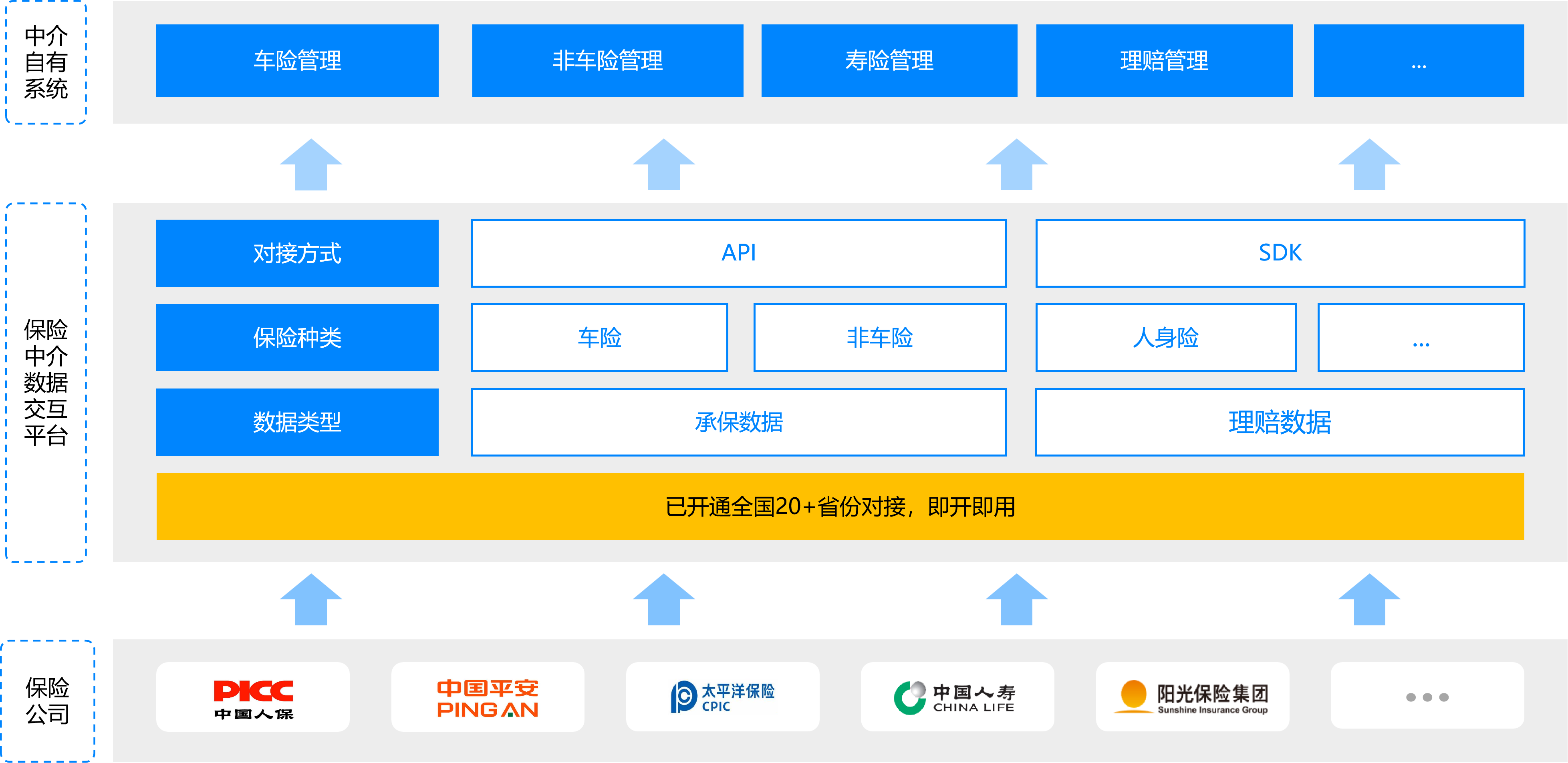 保险业务数据对接