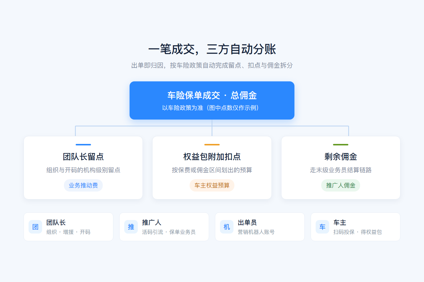 业务归因与佣金分配