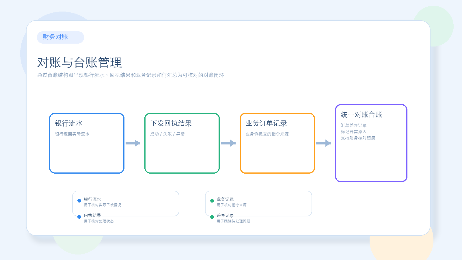 对账与台账管理