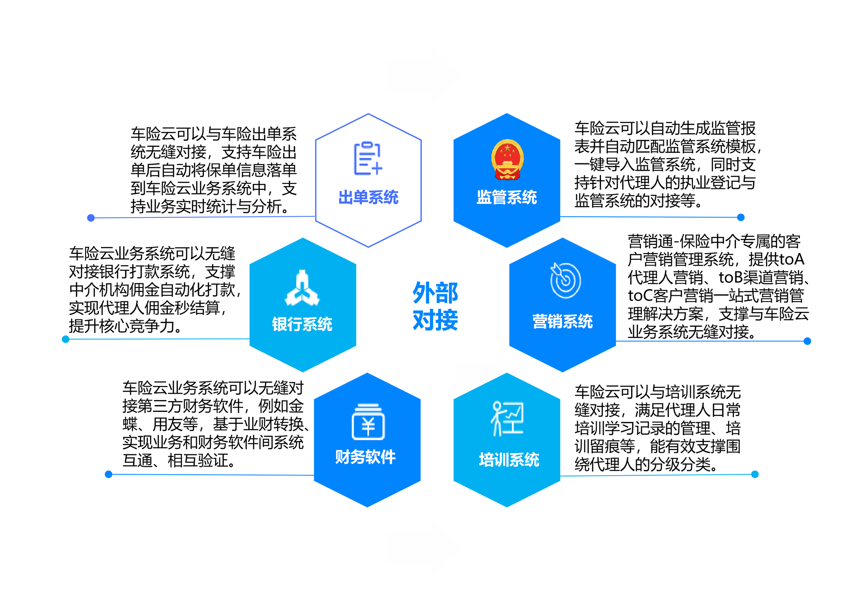 外部系统对接